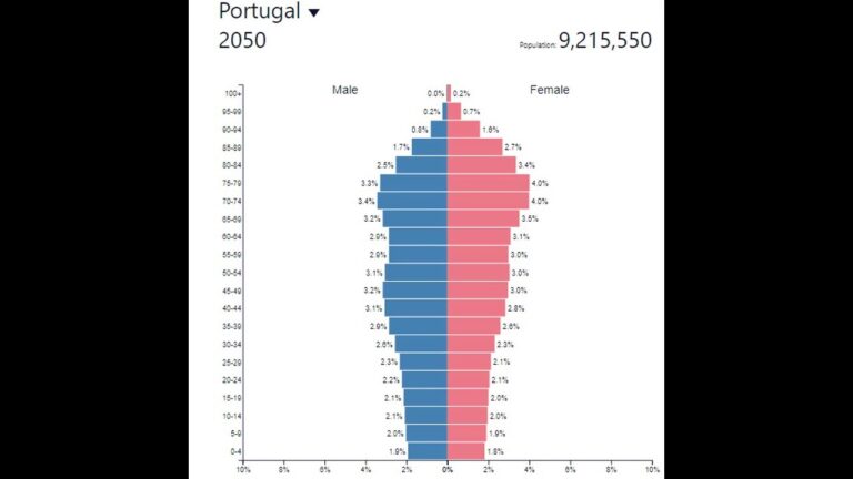 Portugal Desvendando A Pir mide Et ria Do Pa s Actualizado Agosto 2026
